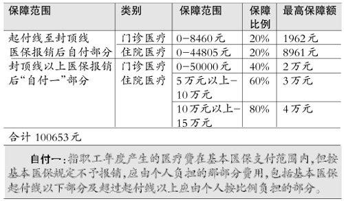 学生保险报销范围