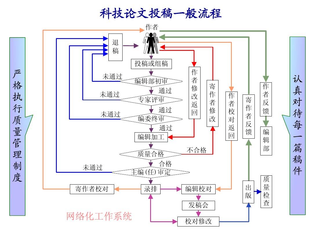 科技论文在线投稿的流程、挑战与机遇  第1张