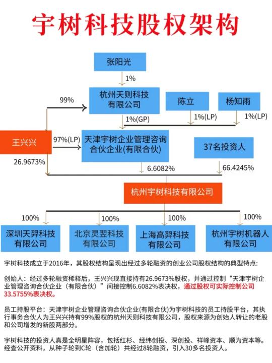 宇树科技，引领未来的投资人名单解析  第1张