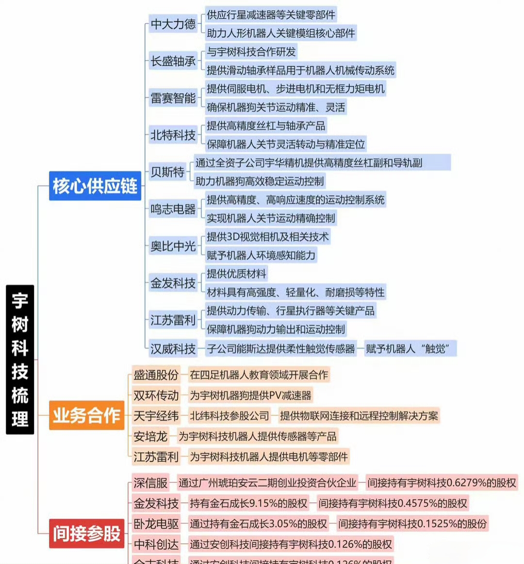 宇树科技，解析十大核心供应商的战略布局  第1张